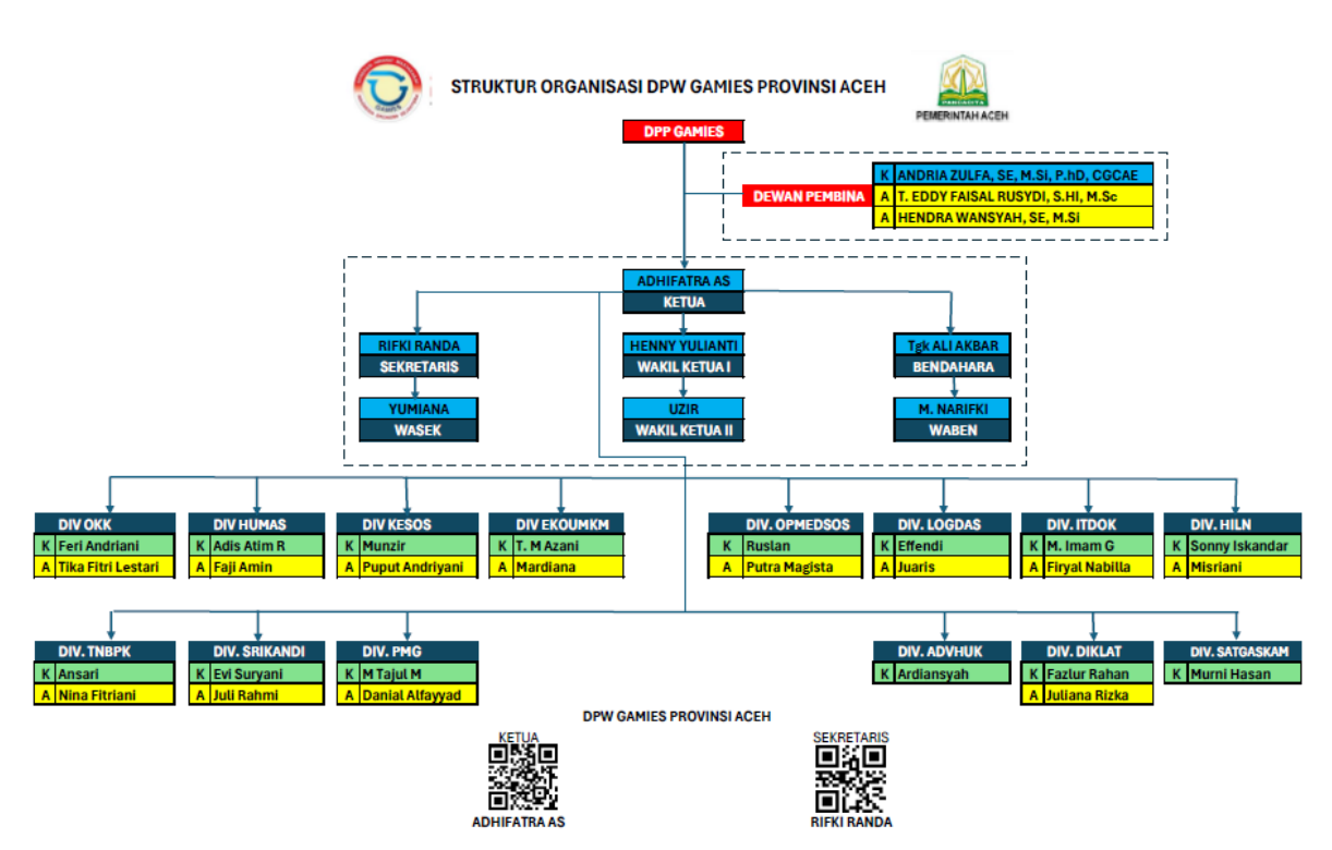 Pengurus Dewan Pembina GAMIES ACEH